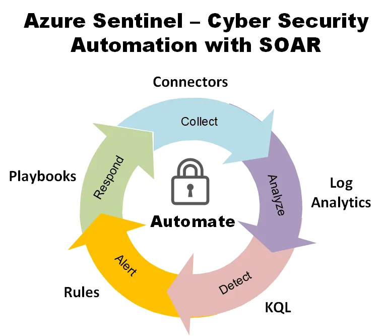 Cybersecurity Automation with Azure Sentinel