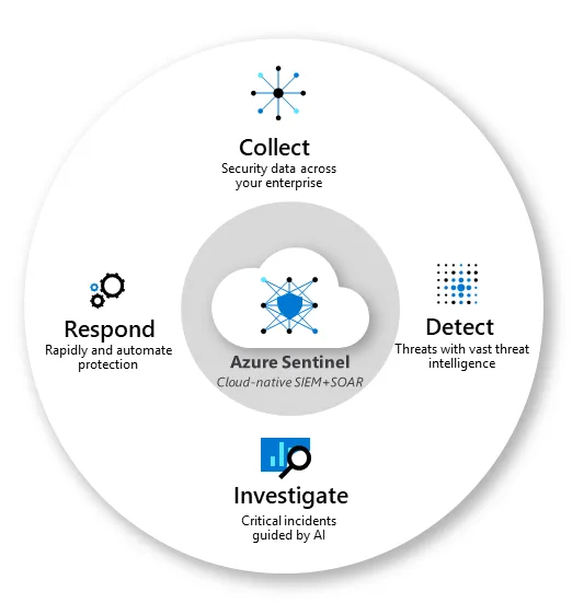 Azure Sentinel Features