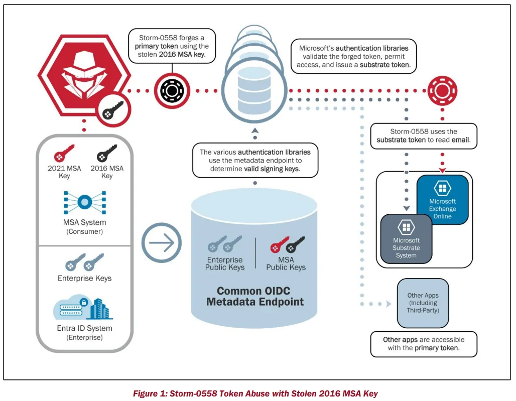Storm-0558 Token Abuse Attack on Microsoft Summer 2023 (Courtesy: CISA CSRB)