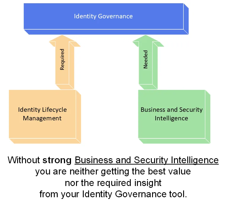 Image depicting the importance of identity lifecycle management, and business and security intelligence in Identity Governance.