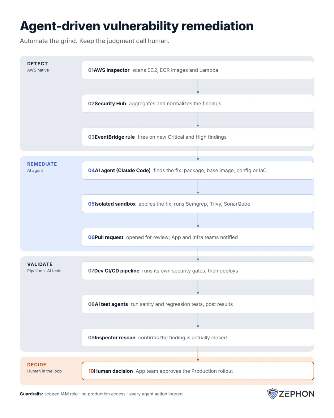 Agent-driven vulnerability remediation in 10 steps: detect with AWS Inspector, Security Hub, and EventBridge; remediate with an AI agent, an isolated sandbox, and a pull request; validate with the Dev CI/CD pipeline, AI test agents, and an Inspector rescan; then a human decides on the Production rollout