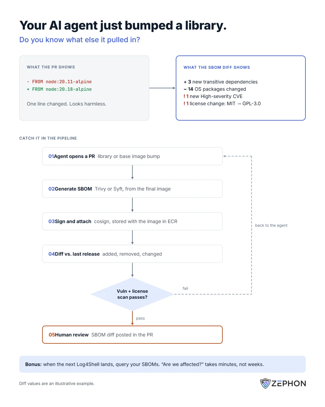 A one-line base image change in the pull request versus what the SBOM diff shows (3 new transitive dependencies, 14 OS packages changed, 1 new High-severity CVE, 1 license change from MIT to GPL-3.0; illustrative values), and the pipeline that catches it: the agent opens a PR, an SBOM is generated from the final image, signed and attached, diffed against the last release, then scanned for vulnerabilities and licenses, failing back to the agent or passing to human review